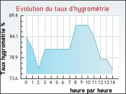 Evolution du taux d'hygrom�trie de la ville Saint-Donat-sur-l'Herbasse